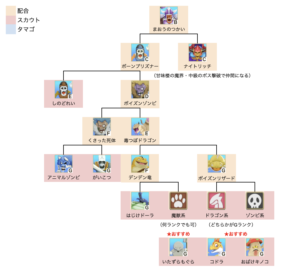 まおうのつかい中級