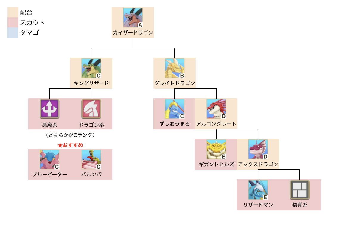 カイザードラゴン上級