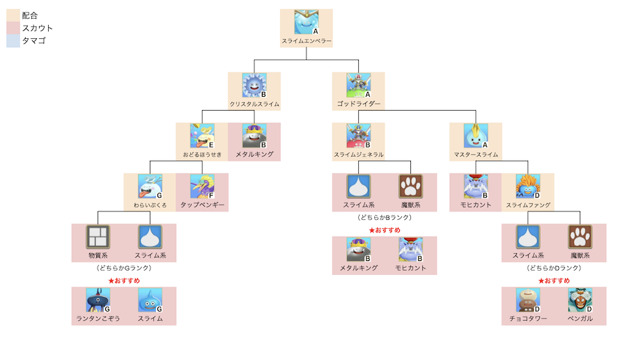 スライムエンペラー上級