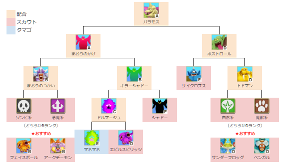 バラモス上級
