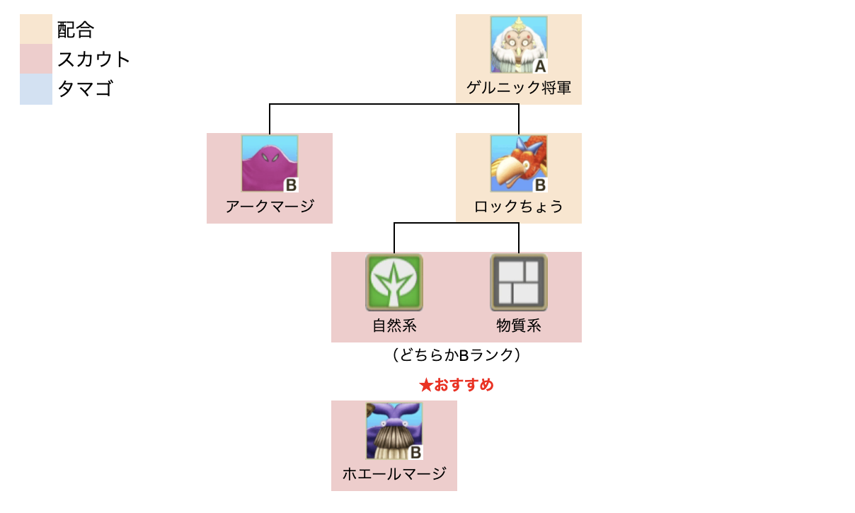 ゲルニック将軍上級