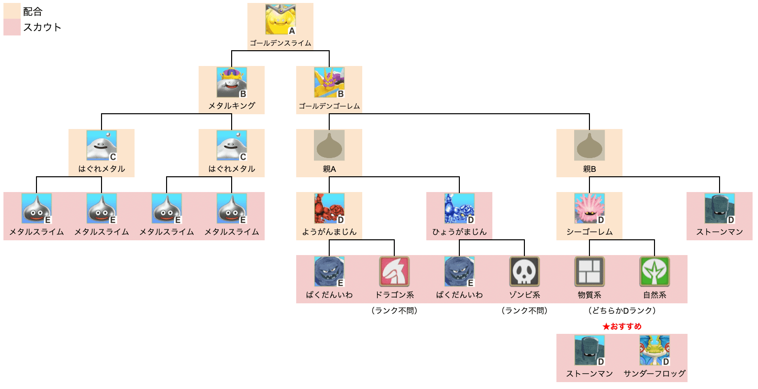 ゴールデンスライム中級