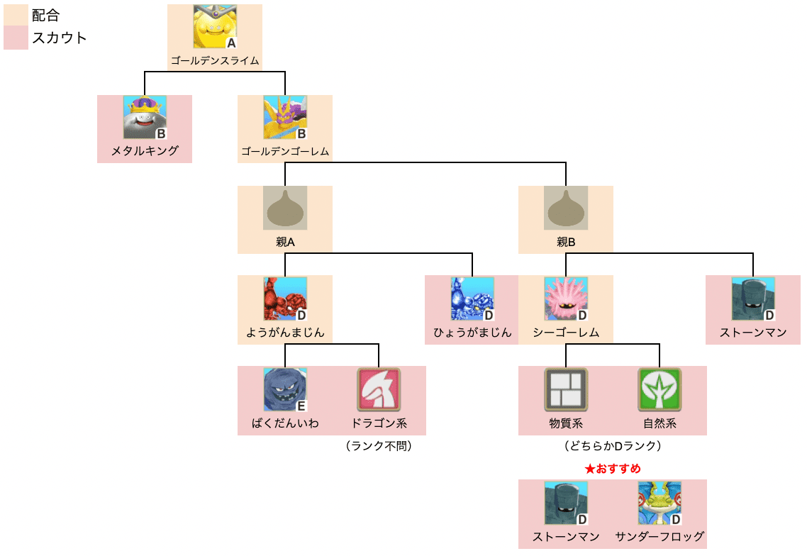 ゴールデンスライム上級