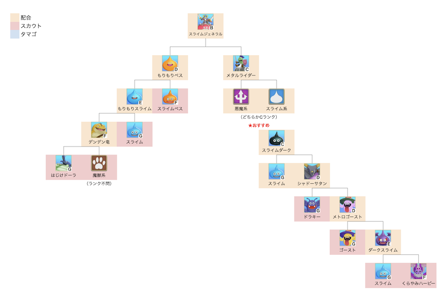 スライムジェネラル初級