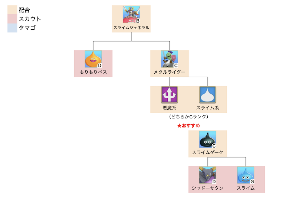 スライムジェネラル中級