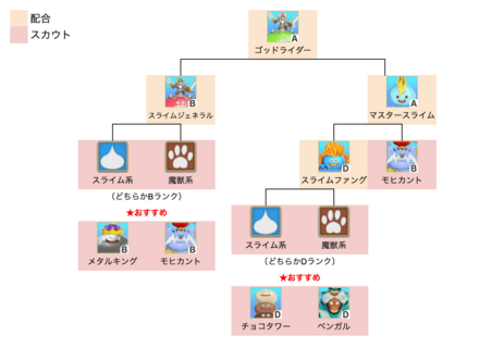 ゴッドライダー上級