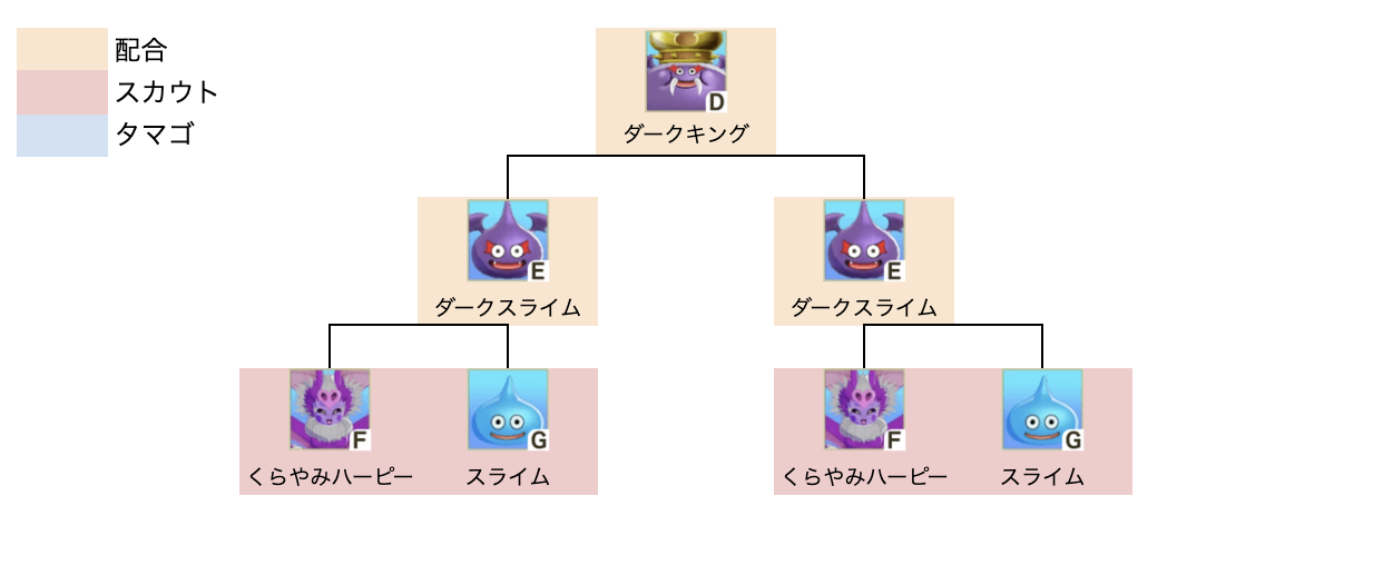 ダークキング上級