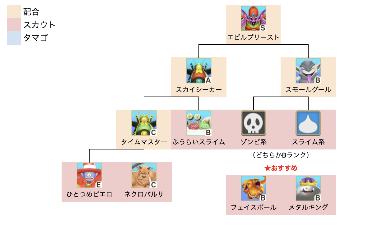 エビルプリースト上級