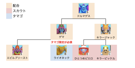 ドルマゲス上級