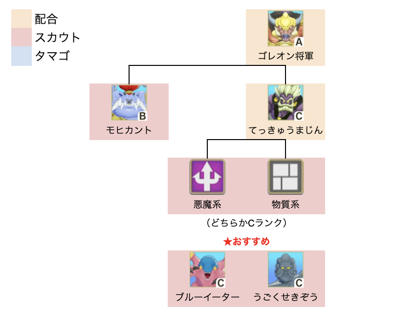 ゴレオン将軍上級