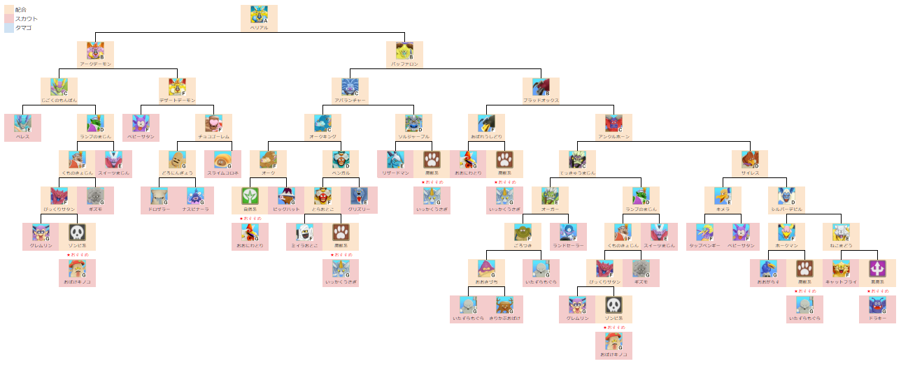 ベリアル中級