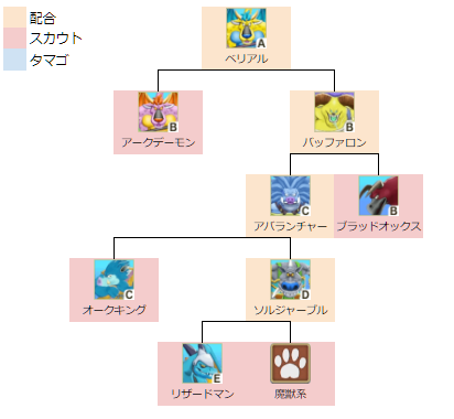 ベリアル上級