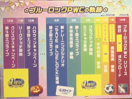 ブルーロックPWCの軌跡