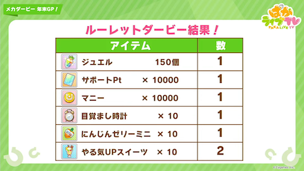 ルーレットダービーでアイテムの配布が決定