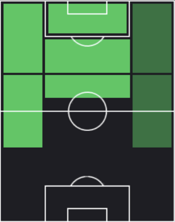 EPラウール(レアルマドリー/98-99)の適性ポジション