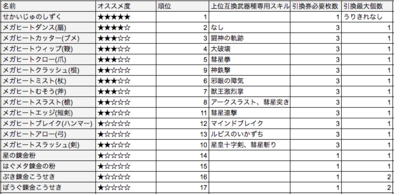 星ドラ引換券優先度表