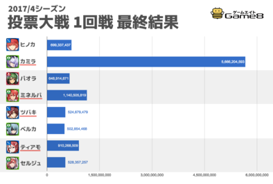 Feh 投票大戦第2弾の1回戦途中経過 ゲームエイト