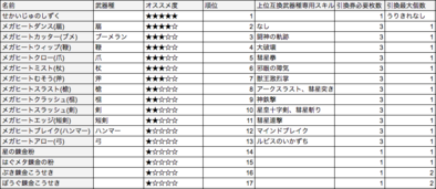 星ドラ引換券優先順位画像