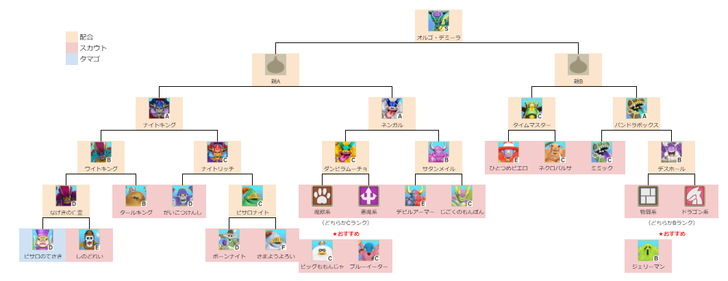 オルゴ・デミーラ上級