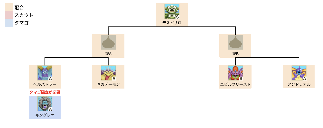 デスピサロ上級