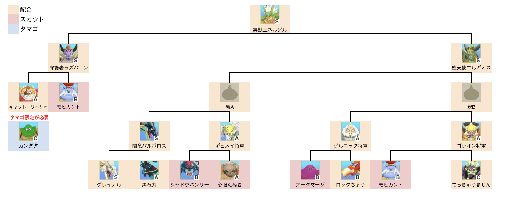 冥獣王ネルゲル上級