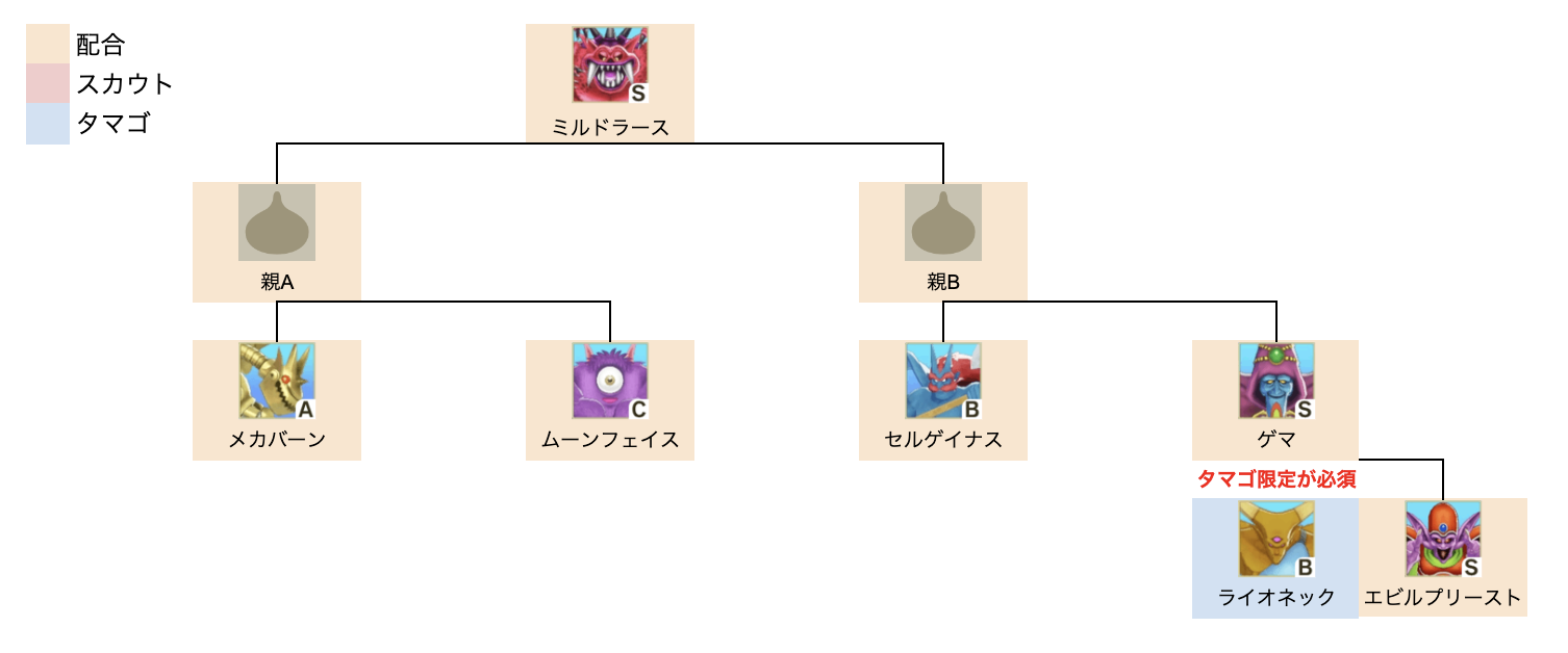 ミルドラース上級