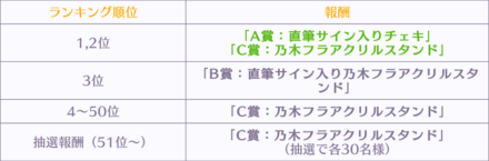 推しメンランキング報酬