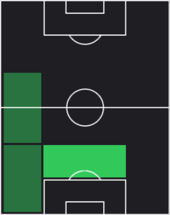 HPアレッサンドロ・ボンジョルノ(01/08)の適性ポジション