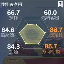 S33 早朝　性能