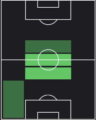 グラニト・ジャカの適正ポジション