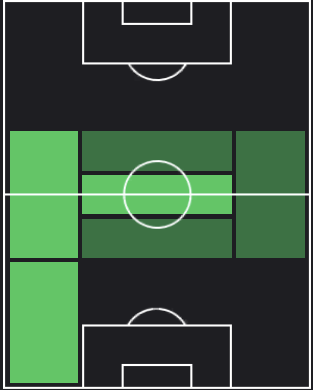 オレクサンドル・ジンチェンコの適正ポジション