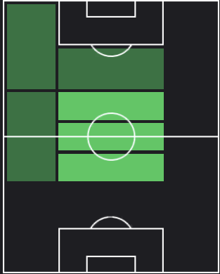 アレクシス・マク・アリステルの適正ポジション