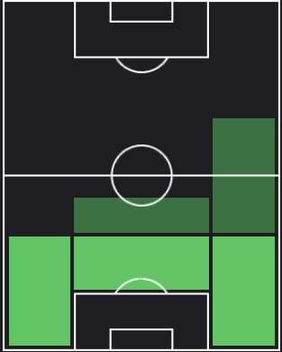 ダニーロの適正ポジション