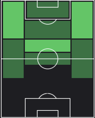 ダニ・オルモの適正ポジション