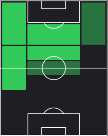 EPリヴァウド(バルセロナ)の適性ポジション