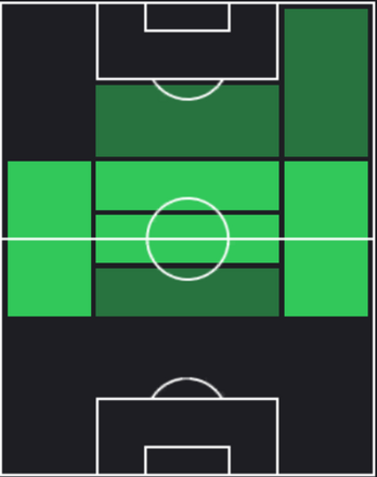 ウィルマル・バリオスの適正ポジション