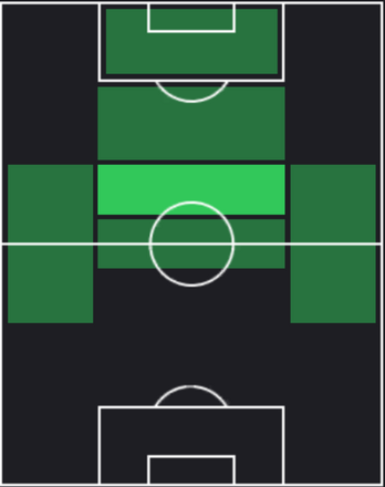 ロドリゴ・ガロの適正ポジション