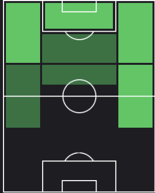 ダヴィド・ネレスの適正ポジション