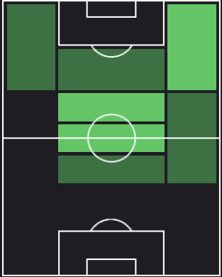 ペドロ・ゴンサウヴェスの適正ポジション