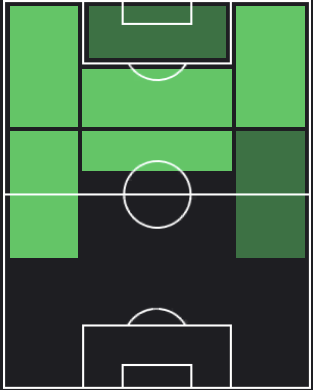 ホアキン・コレアの適正ポジション