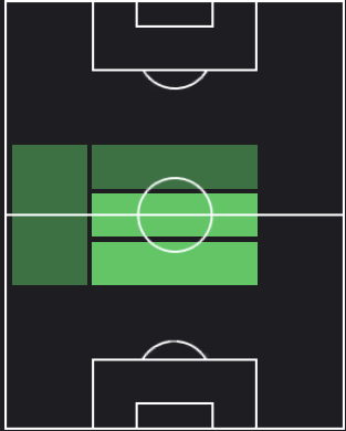 レアンドロ・パレデスの適正ポジション