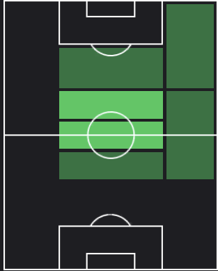 ロヴロ・マイェルの適正ポジション