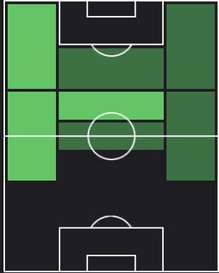 フィリペ・コウチーニョの適正ポジション