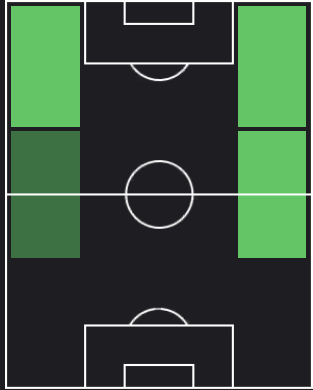 コスタス・マノラスの適正ポジション