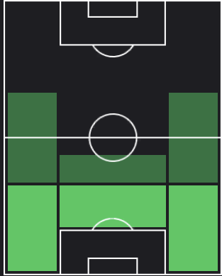 イーサ・マンディの適正ポジション