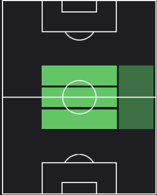 アブドゥライ・ドゥクレの適正ポジション