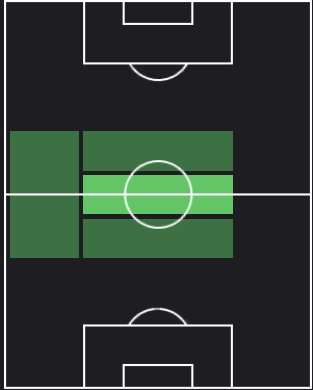 アンドレ・ゴメスの適正ポジション