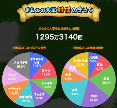 星ドラまものの大軍討伐のきろく画像