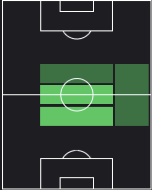 ブルーノ・エンヒキの適正ポジション
