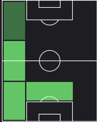 アレックス・サンドロの適正ポジション